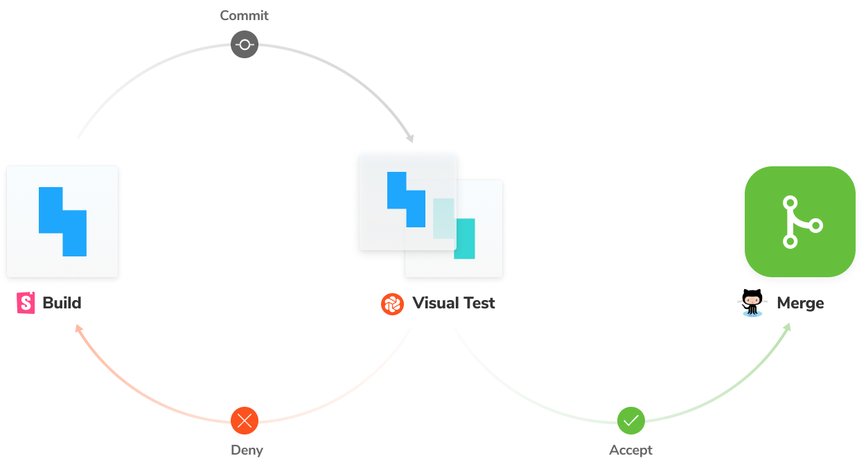 visual testing workflow